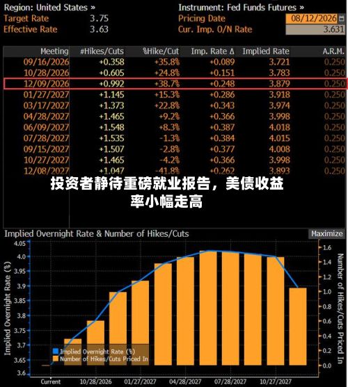 投资者静待重磅就业报告，美债收益率小幅走高