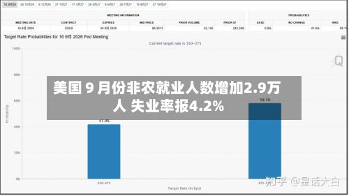 美国９月份非农就业人数增加2.9万人 失业率报4.2%