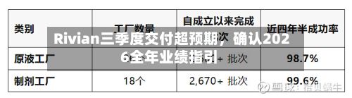 Rivian三季度交付超预期，确认2026全年业绩指引-第3张图片