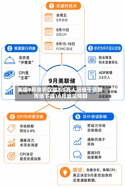 美国9月非农仅增2.9万人远低于预期 市场下调10月加息预期