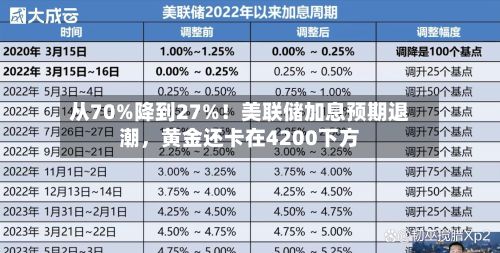 从70%降到27%！美联储加息预期退潮	，黄金还卡在4200下方-第2张图片