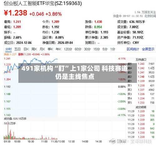 491家机构“盯”上1家公司 科技赛道仍是主线焦点