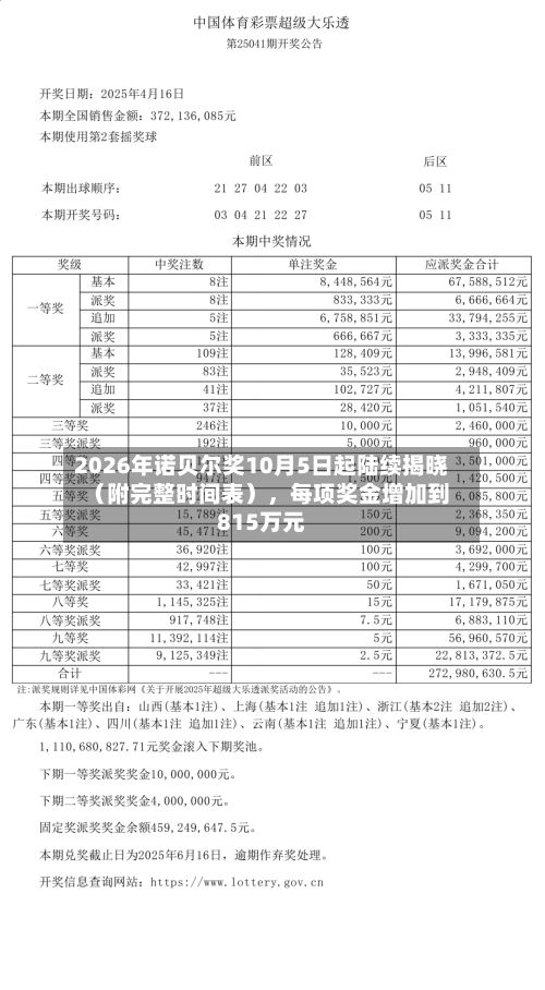 2026年诺贝尔奖10月5日起陆续揭晓（附完整时间表），每项奖金增加到815万元-第3张图片