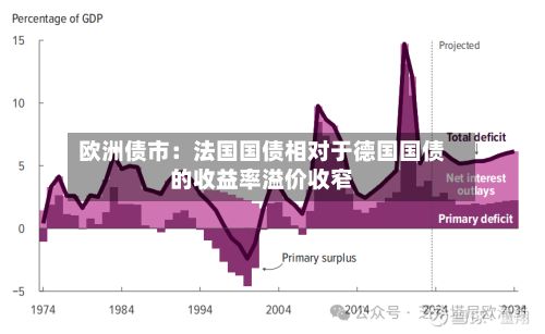 欧洲债市：法国国债相对于德国国债的收益率溢价收窄