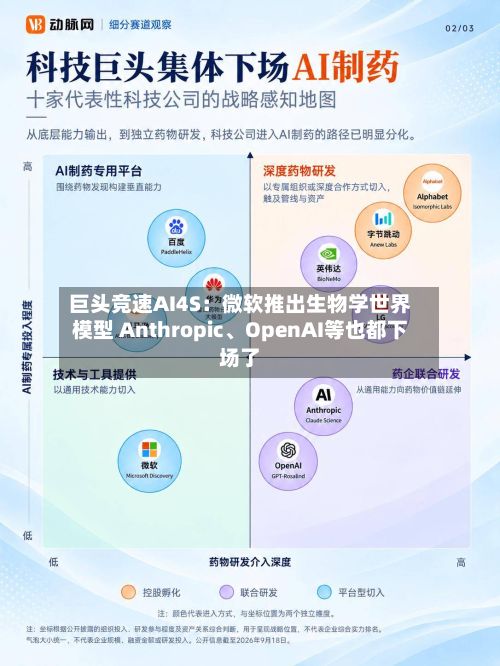 巨头竞速AI4S：微软推出生物学世界模型 Anthropic、OpenAI等也都下场了