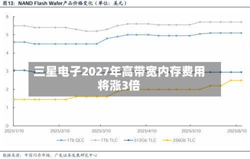 三星电子2027年高带宽内存费用将涨3倍-第2张图片