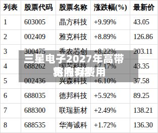 三星电子2027年高带宽内存费用将涨3倍-第2张图片
