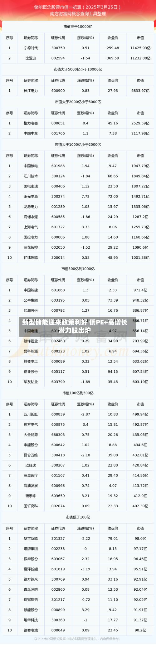 新型储能迎来政策利好 低PE+高增长潜力股出炉