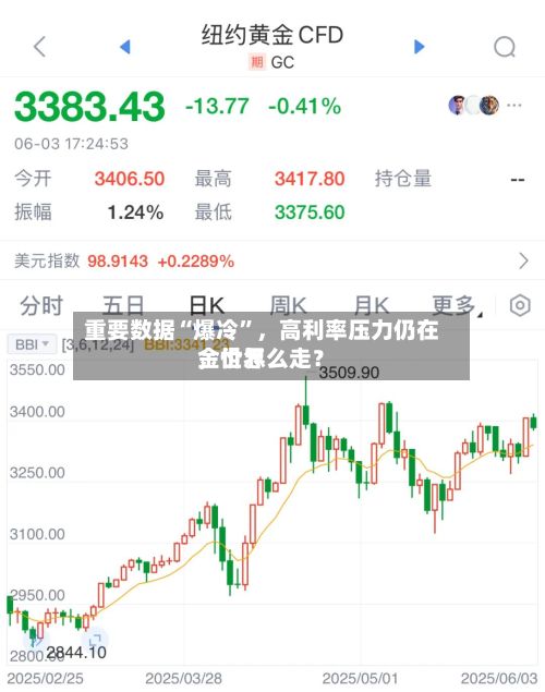 重要数据“爆冷”，高利率压力仍在	，世界金价怎么走？-第2张图片