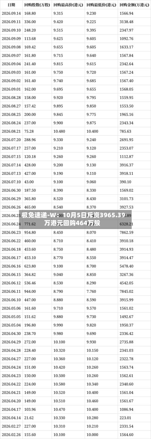 极兔速递-W：10月5日斥资3965.39万港元回购464万股