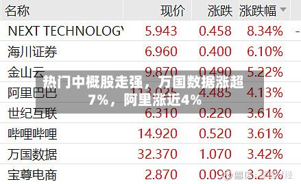 热门中概股走强	，万国数据涨超7%，阿里涨近4%-第2张图片