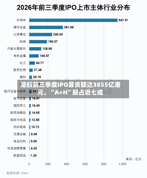 港股前三季度IPO募资额达3855亿港元，“A+H”股占近七成-第2张图片