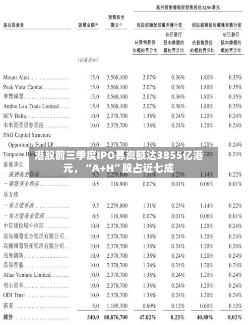 港股前三季度IPO募资额达3855亿港元	，“A+H”股占近七成-第3张图片