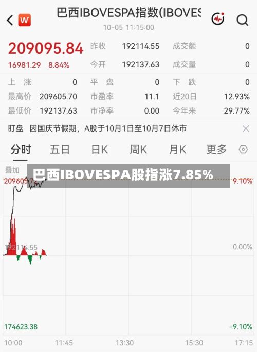 巴西IBOVESPA股指涨7.85%