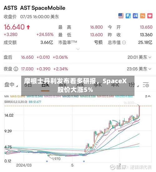 摩根士丹利发布看多研报，SpaceX股价大涨5%
