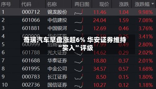 奇瑞汽车早盘涨超6% 华安证券维持“买入	”评级-第2张图片