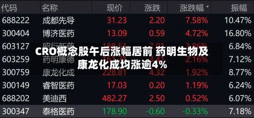 CRO概念股午后涨幅居前 药明生物及康龙化成均涨逾4%