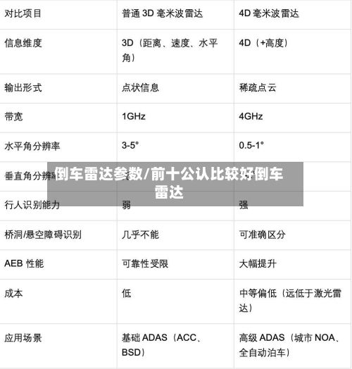 倒车雷达参数/前十公认比较好倒车雷达