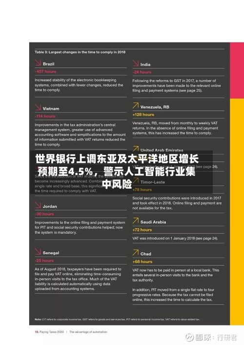 世界银行上调东亚及太平洋地区增长预期至4.5%	，警示人工智能行业集中风险-第2张图片