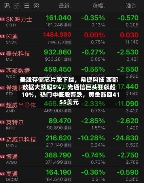 美股存储芯片股下挫	，希捷科技 西部数据大跌超5%，光通信巨头狂飙超10%，热门中概股普跌	，黄金涨回4155美元-第2张图片