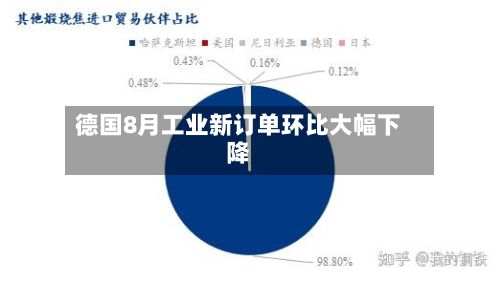 德国8月工业新订单环比大幅下降