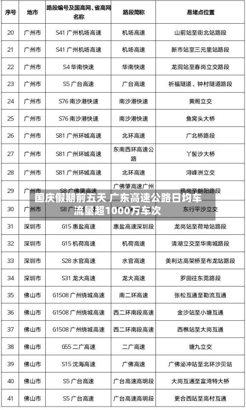 国庆假期前五天 广东高速公路日均车流量超1000万车次-第2张图片