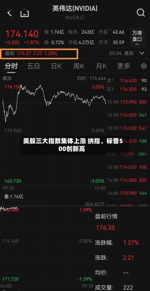 美股三大指数集体上涨 纳指、标普500创新高-第2张图片