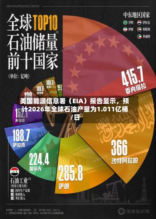 美国能源信息署（EIA）报告显示，预计2026年全球石油产量为1.011亿桶/日