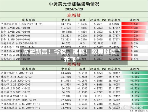历史新高！今夜，沸腾！欧美股债“齐飞”-第2张图片