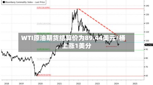 WTI原油期货结算价为89.44美元/桶，上涨1美分-第2张图片