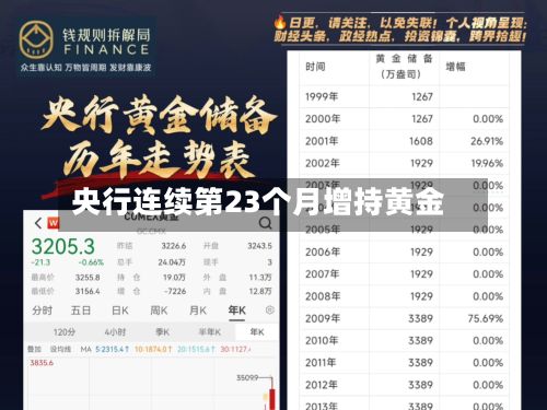 央行连续第23个月增持黄金-第2张图片