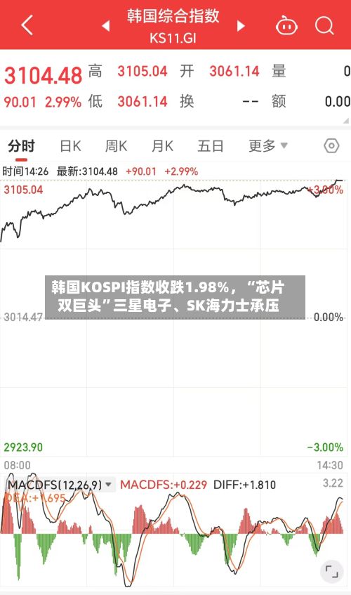 韩国KOSPI指数收跌1.98%	，“芯片双巨头	”三星电子	、SK海力士承压-第2张图片