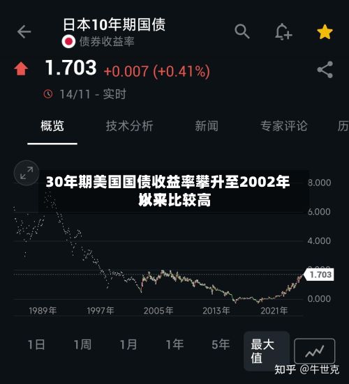 30年期美国国债收益率攀升至2002年以来比较高
水平-第2张图片