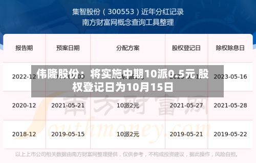 伟隆股份：将实施中期10派0.5元 股权登记日为10月15日