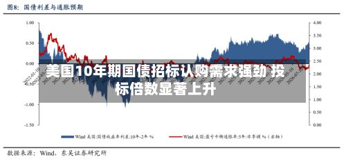 美国10年期国债招标认购需求强劲 投标倍数显著上升