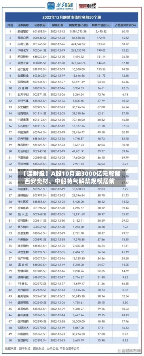 【读财报】A股10月逾3000亿元解禁 西安奕材、中船特气解禁规模居前-第2张图片