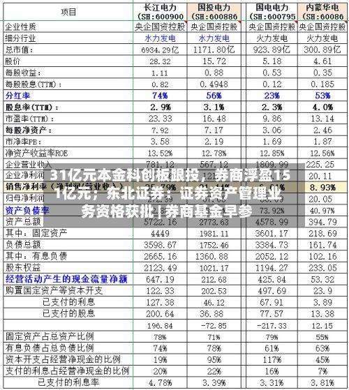 31亿元本金科创板跟投，券商浮盈151亿元；东北证券：证券资产管理业务资格获批 | 券商基金早参-第2张图片