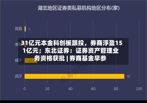 31亿元本金科创板跟投，券商浮盈151亿元；东北证券：证券资产管理业务资格获批 | 券商基金早参-第3张图片
