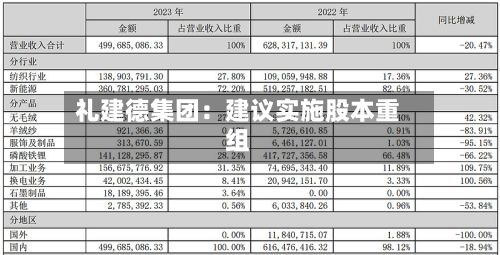 礼建德集团:建议实施股本重组-第2张图片