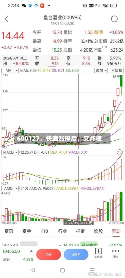 600127，快速涨停后，又炸板-第2张图片