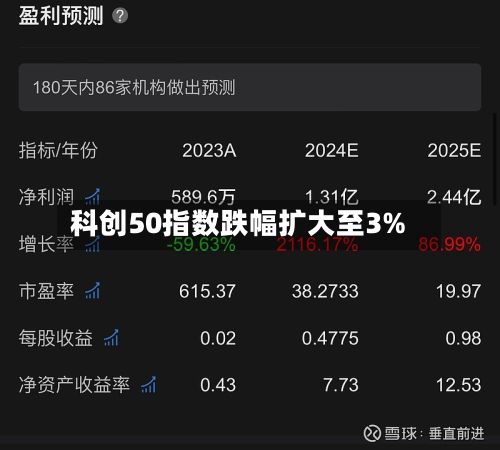 科创50指数跌幅扩大至3%