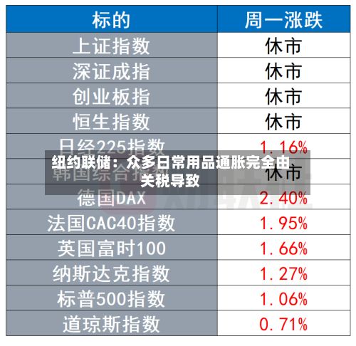 纽约联储：众多日常用品通胀完全由关税导致-第3张图片