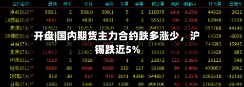 开盘|国内期货主力合约跌多涨少，沪锡跌近5%