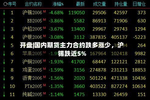 开盘|国内期货主力合约跌多涨少，沪锡跌近5%-第2张图片