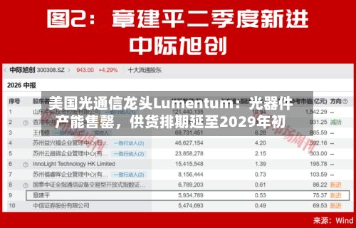 美国光通信龙头Lumentum：光器件产能售罄	，供货排期延至2029年初-第3张图片