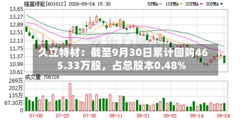 久立特材：截至9月30日累计回购465.33万股，占总股本0.48%