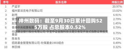 神州数码：截至9月30日累计回购525万股 占总股本0.52%-第2张图片