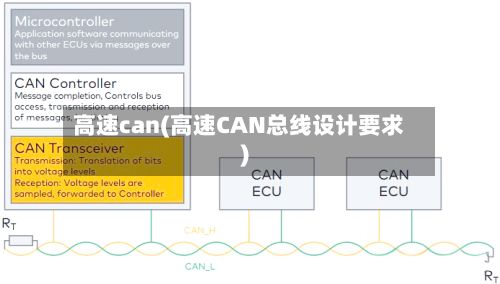 高速can(高速CAN总线设计要求)-第3张图片