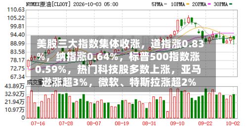 美股三大指数集体收涨，道指涨0.83%	，纳指涨0.64%，标普500指数涨0.59%，热门科技股多数上涨	，亚马逊涨超3%，微软、特斯拉涨超2%-第2张图片