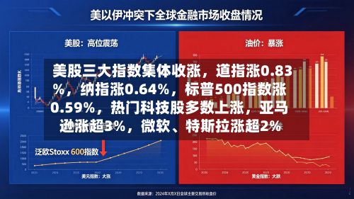 美股三大指数集体收涨，道指涨0.83%，纳指涨0.64%，标普500指数涨0.59%，热门科技股多数上涨，亚马逊涨超3%，微软、特斯拉涨超2%